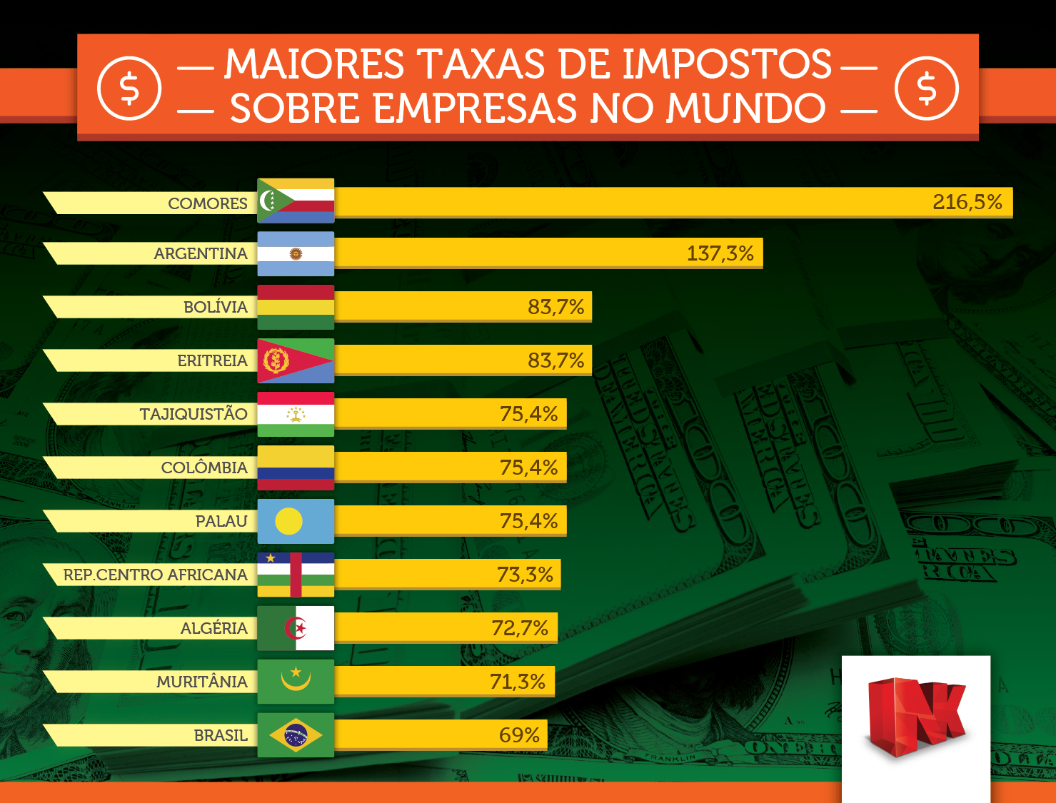 Países com as maiores taxas de impostos